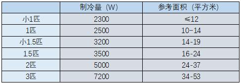 空调匹数选择参考