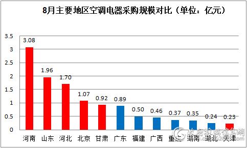 8月主要地区空调电器采购规模对比