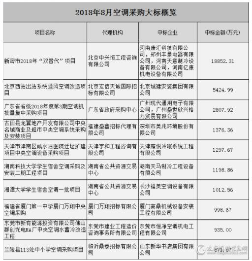 2018年8月空调采购大标对比