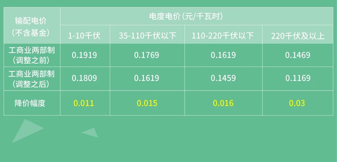 山东省电价调整！2021年1月1日起执行！