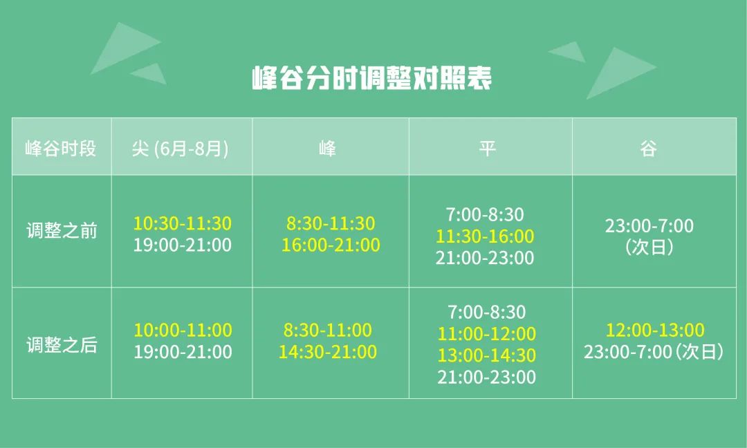 山东省电价调整！2021年1月1日起执行！