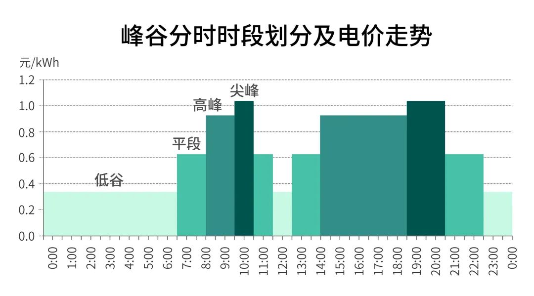 山东省电价调整！2021年1月1日起执行！