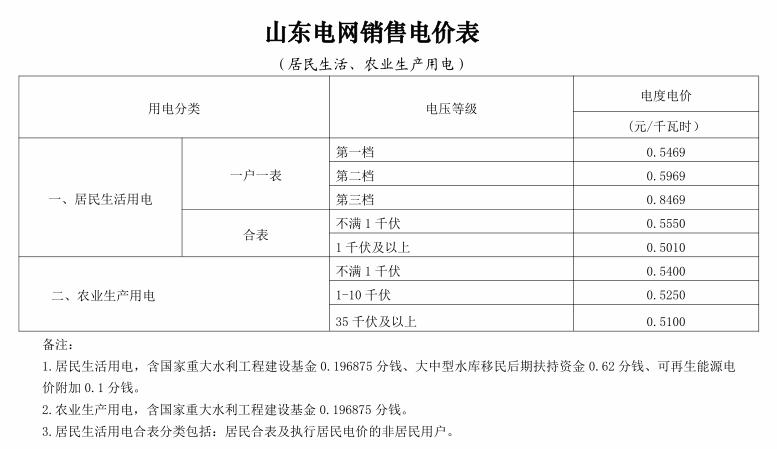 山东省电价调整！2021年1月1日起执行！