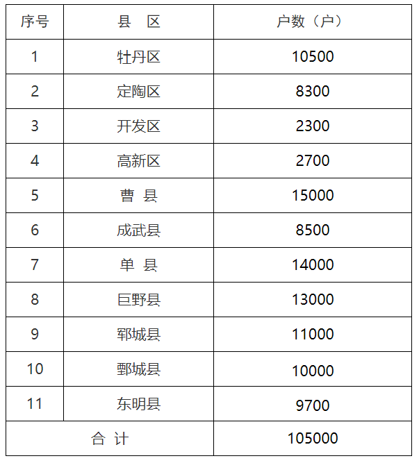 近日，菏泽市人民政府办公室发布了菏政办字〔2021〕22号《菏泽市人民政府办公室关于印发菏泽市2021年清洁取暖建设推进实施方案的通知》的解读，指出，2021年菏泽全市城镇地区新增集中供热面积722.7万平方米；农村地区新增清洁取暖改造10.50万户。明确要求9月底前全面完成2021年工程建设任务，10月31日前完成验收及调试工作，达到交付使用条件。 　　 　　本《实施方案》主要包括总体要求、主要任务、实施步骤、资金政策、保障措施等5个方面的内容。 　　 　　（一）总体要求。按照“企业为主、政府推动、居民可承受”的方针，充分尊重群众意愿，加快提高清洁取暖比重，确保圆满完成年度建设任务，为推动我市尽快实现碳达峰碳中和、提升群众获得感幸福感作出积极贡献。 　　 　　（二）主要任务。2021年全市城镇地区新增集中供热面积722.7万平方米；农村地区新增清洁取暖改造10.50万户。 　　 　　（三）实施步骤。明确“方案制定-立项审批-建设实施-考核验收-维保管护”清洁取暖建设周期内的各项工作流程，保障各项工作有序开展。明确要求9月底前全面完成2021年工程建设任务，10月31日前完成验收及调试工作，达到交付使用条件，按时保质保量完成省下达的清洁取暖目标任务。 　　 　　（四）工作要求。统筹协调新型城镇化、美丽乡村建设、异地扶贫搬迁、黄河滩区迁建等重点工作，优先向取暖需求高、改造意愿强的群众倾斜，积极在集中供热管网能覆盖到的城乡结合部推进清洁取暖改造，加大对美丽乡村振兴安置社区的清洁取暖改造支持力度。按照“宜气则气、宜电则电、以气定改、以电定改、因地制宜、多能互补、节能降耗”的原则，“逐小区、逐村”研究确定符合地方实际、群众习惯的技术路线。改造要求每户不少于2个房间。 　　 　　（五）资金政策。根据省计划补助标准900元/户，结合去年实施经验，一是建议新增城镇集中供热722.7万平方米，继续采取市场化运作模式，二是建议农村地区10.50万户清洁取暖改造，每户执行补贴900元的补贴标准，不足部分由县区自筹。三是市级安排1000万元奖补资金，对工作比较突出的县区进行奖励。 　　 　　（六）保障措施。一是加强组织领导，继续推行市领导包保和市直部门督导县区制度，各部门延续《菏泽市2020年清洁取暖建设推进实施方案》中的职责分工。二是严格督查考核，定期及时统计、上报改造工作情况，确保按时完成任务目标。三是抓实气电供应，保障2021-2022年供暖季民生用气需求，提高冬季用电高峰期电网电力系统灵活性和调节能力，确保冬季取暖用电供应保障。四是抓好安全管理，继续实行“双安全员”（改造企业安全员和村级安全员）制度，确保设施、设备安全。五是加强宣传服务，提高群众对清洁取暖建设工作的认识和认可度，形成良好工作氛围。 　　 　　菏泽市2021年度城镇新增集中供暖任务分解表 　　 　　图片 　　 　　菏泽市2021年度农村地区清洁取暖任务分解表 　　 　　图片