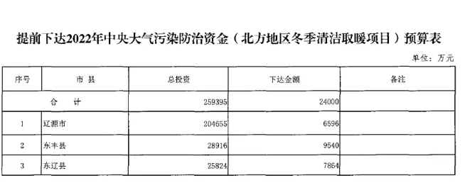 2.4亿！吉林省财政厅提前下达2022年中央大气污染防治资金（清洁取暖项目）