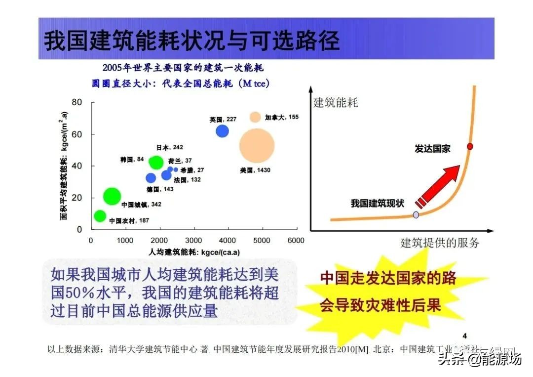 李先庭丨双碳目标背景下建筑空调供暖技术的发展趋势