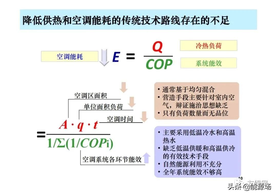 李先庭丨双碳目标背景下建筑空调供暖技术的发展趋势