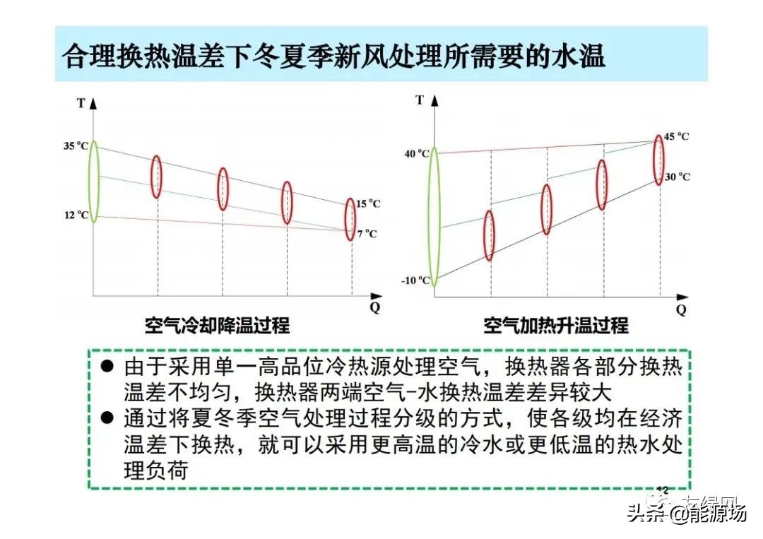 李先庭丨双碳目标背景下建筑空调供暖技术的发展趋势