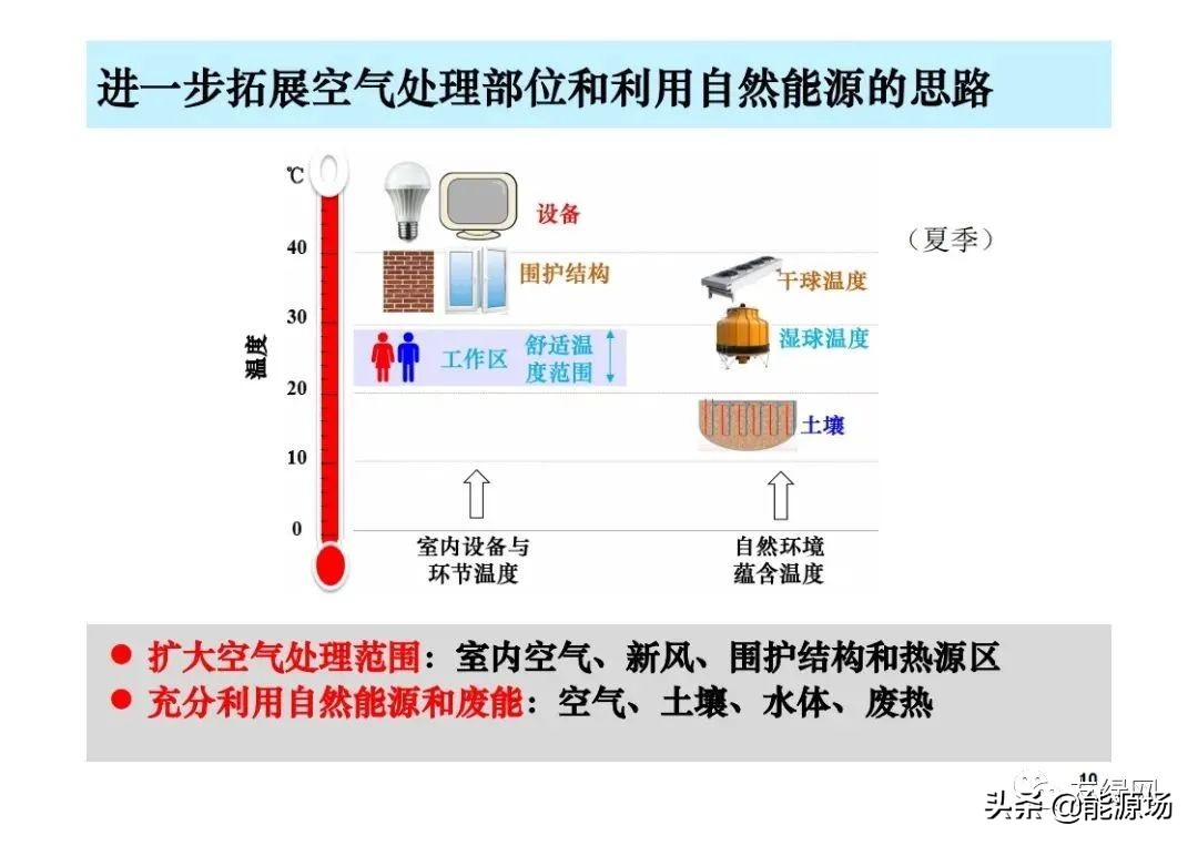 李先庭丨双碳目标背景下建筑空调供暖技术的发展趋势