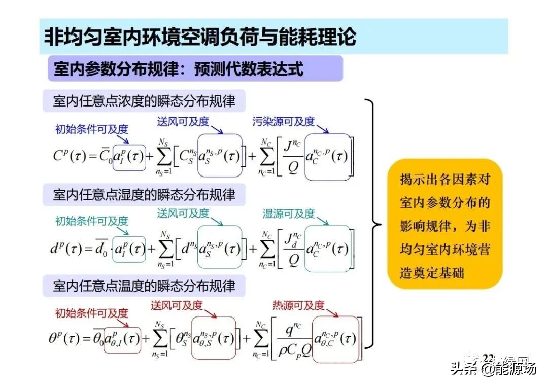 李先庭丨双碳目标背景下建筑空调供暖技术的发展趋势