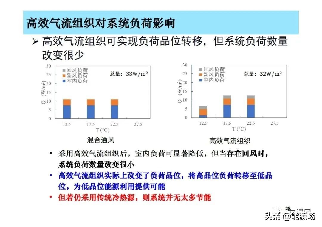 李先庭丨双碳目标背景下建筑空调供暖技术的发展趋势