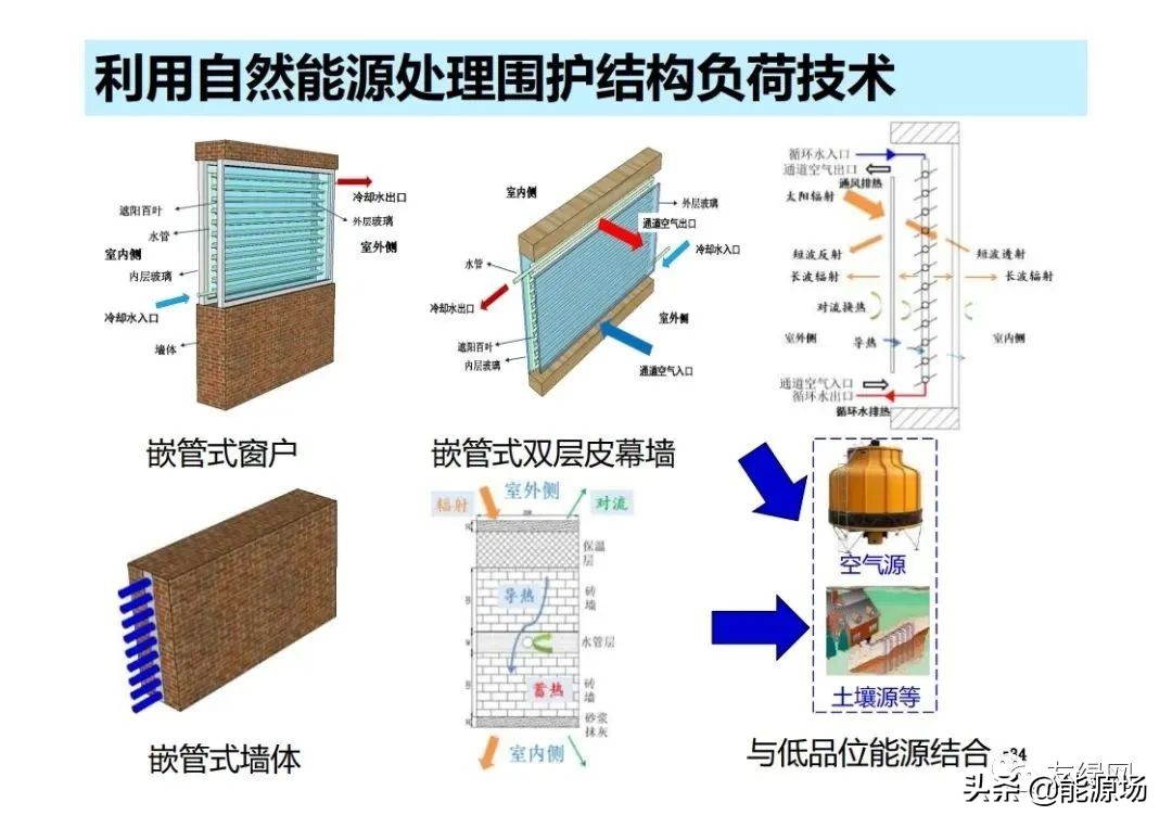 李先庭丨双碳目标背景下建筑空调供暖技术的发展趋势