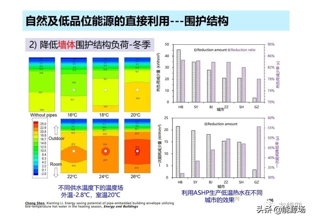 李先庭丨双碳目标背景下建筑空调供暖技术的发展趋势