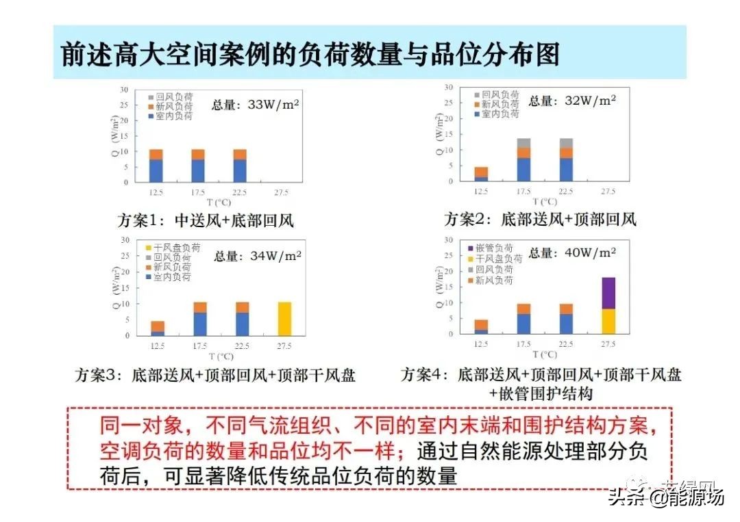 李先庭丨双碳目标背景下建筑空调供暖技术的发展趋势