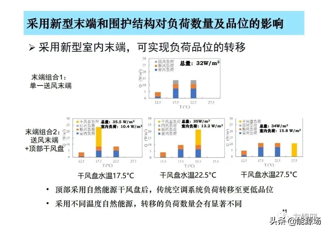 李先庭丨双碳目标背景下建筑空调供暖技术的发展趋势