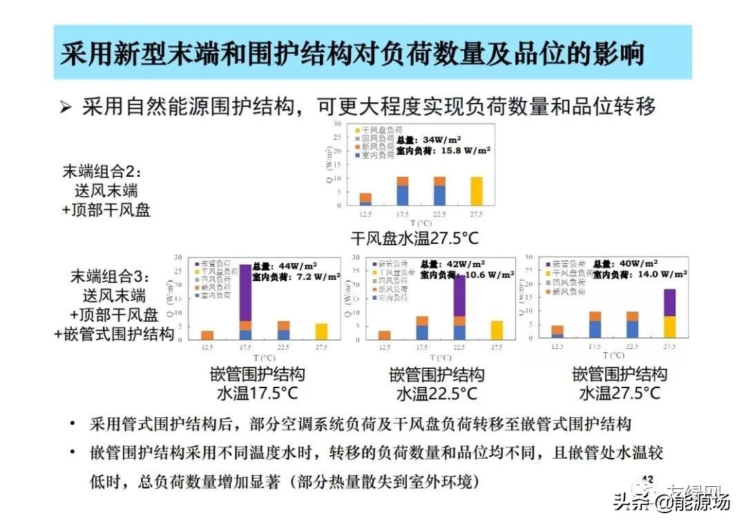 李先庭丨双碳目标背景下建筑空调供暖技术的发展趋势