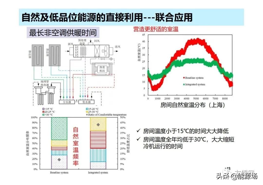 李先庭丨双碳目标背景下建筑空调供暖技术的发展趋势