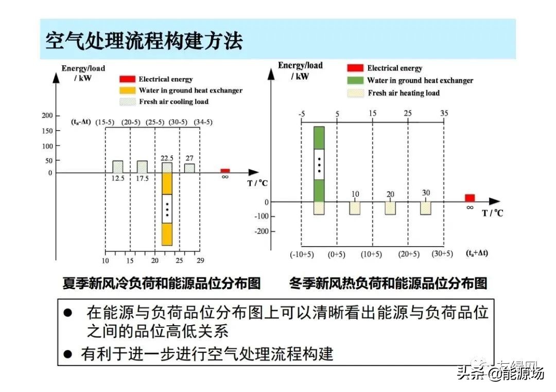 李先庭丨双碳目标背景下建筑空调供暖技术的发展趋势