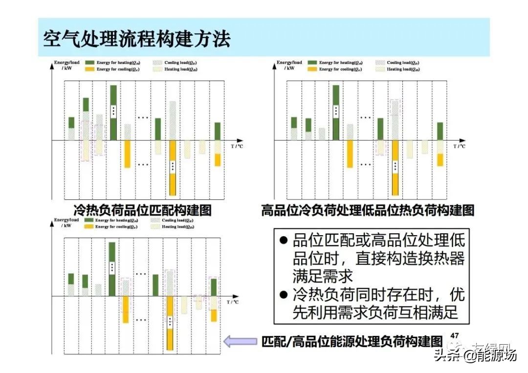 李先庭丨双碳目标背景下建筑空调供暖技术的发展趋势