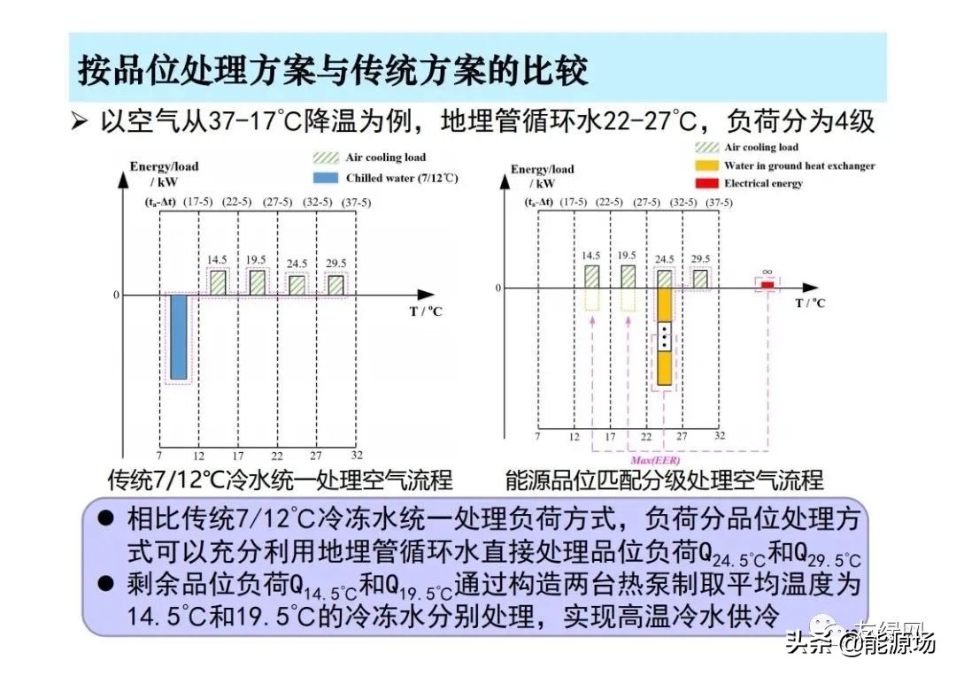 李先庭丨双碳目标背景下建筑空调供暖技术的发展趋势