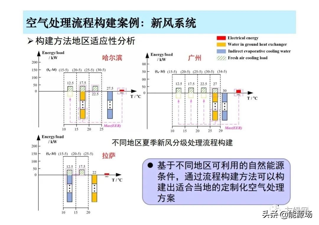 李先庭丨双碳目标背景下建筑空调供暖技术的发展趋势