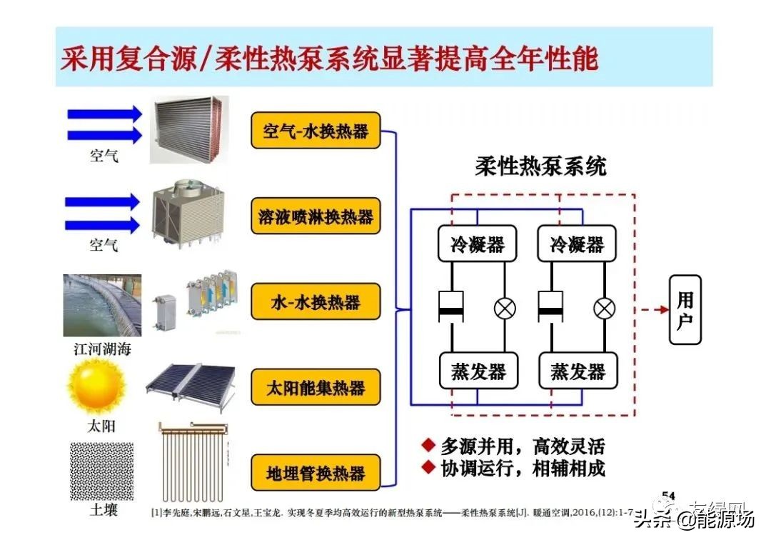 李先庭丨双碳目标背景下建筑空调供暖技术的发展趋势