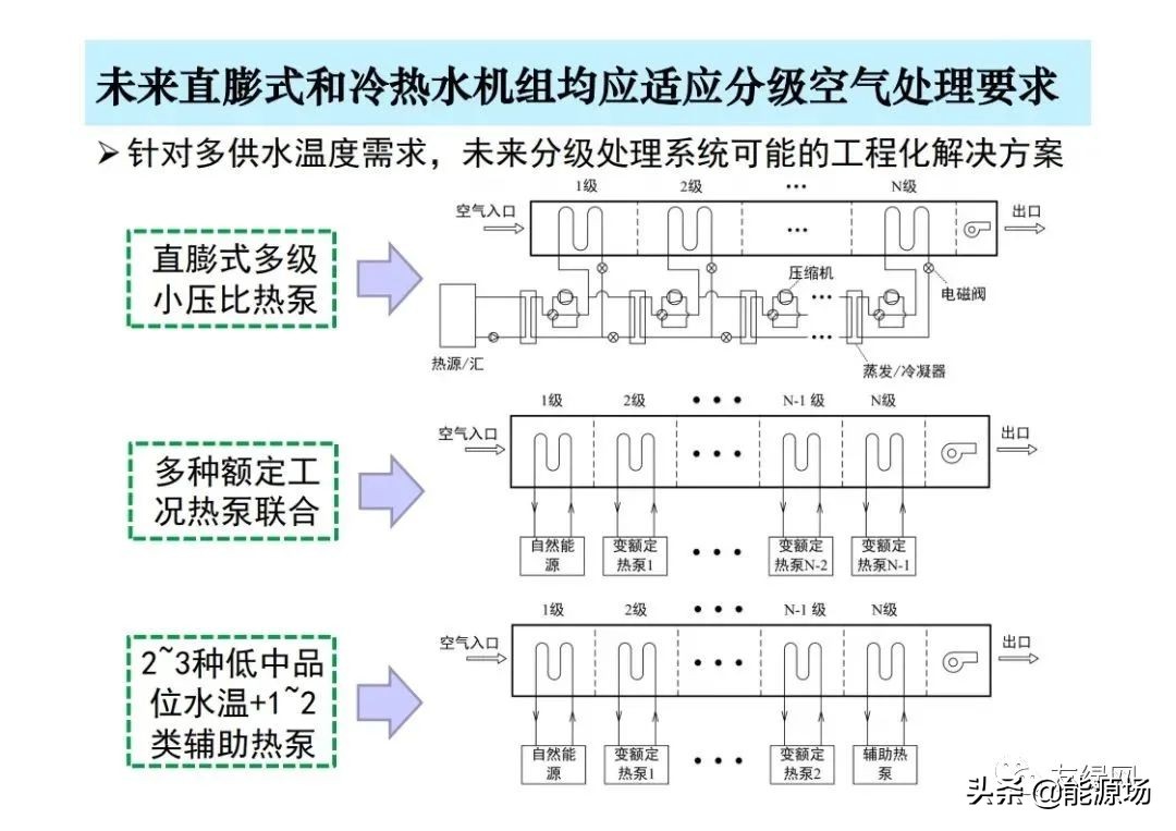 李先庭丨双碳目标背景下建筑空调供暖技术的发展趋势