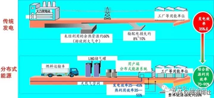 分布式能源与能源互联