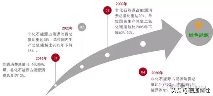 分布式能源与能源互联