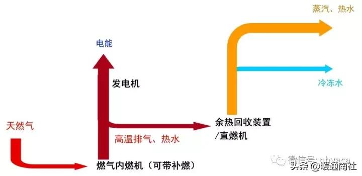 分布式能源与能源互联