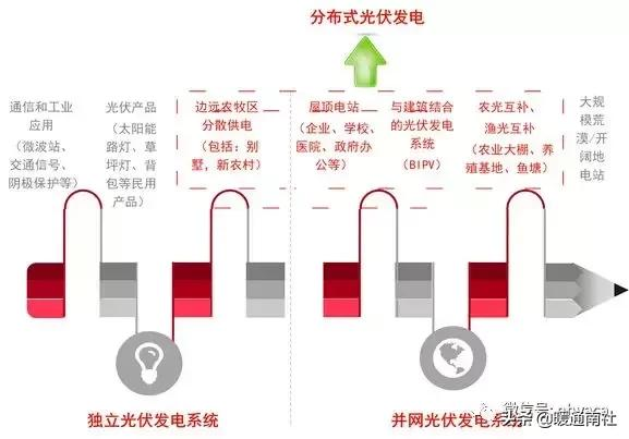 分布式能源与能源互联