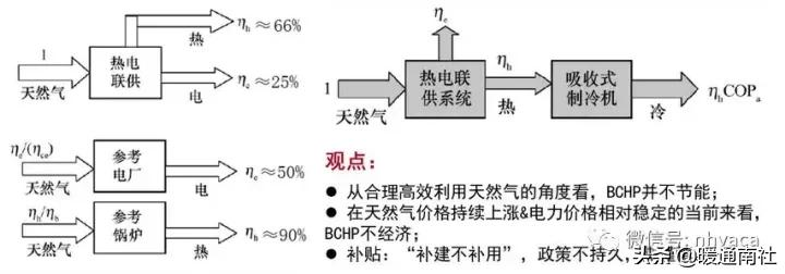 分布式能源与能源互联