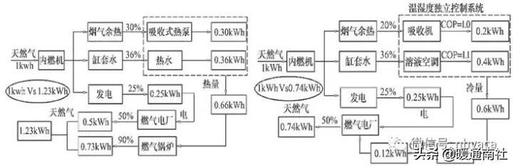 分布式能源与能源互联