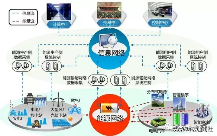 分布式能源与能源互联