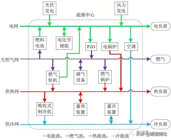 分布式能源与能源互联